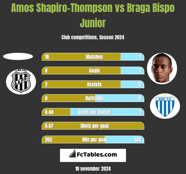 Amos Shapiro-Thompson vs Braga Bispo Junior h2h player stats