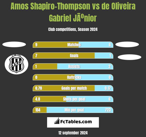 Amos Shapiro-Thompson vs de Oliveira Gabriel JÃºnior h2h player stats