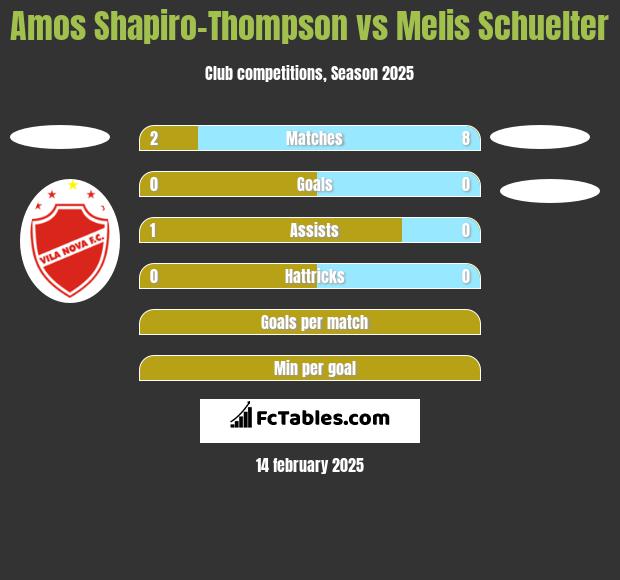 Amos Shapiro-Thompson vs Melis Schuelter h2h player stats