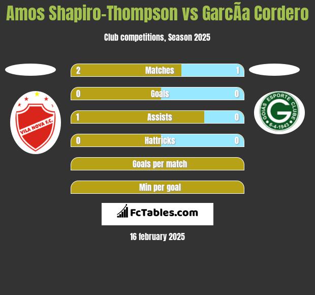 Amos Shapiro-Thompson vs GarcÃ­a Cordero h2h player stats