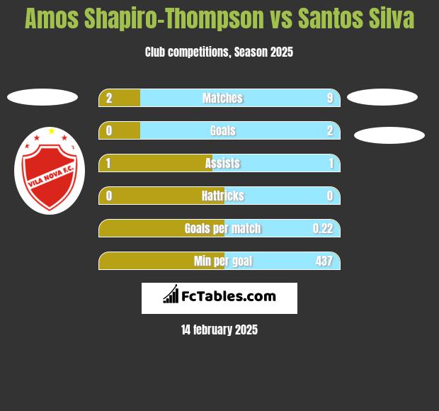 Amos Shapiro-Thompson vs Santos Silva h2h player stats