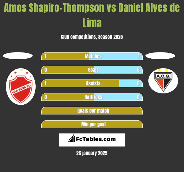 Amos Shapiro-Thompson vs Daniel Alves de Lima h2h player stats