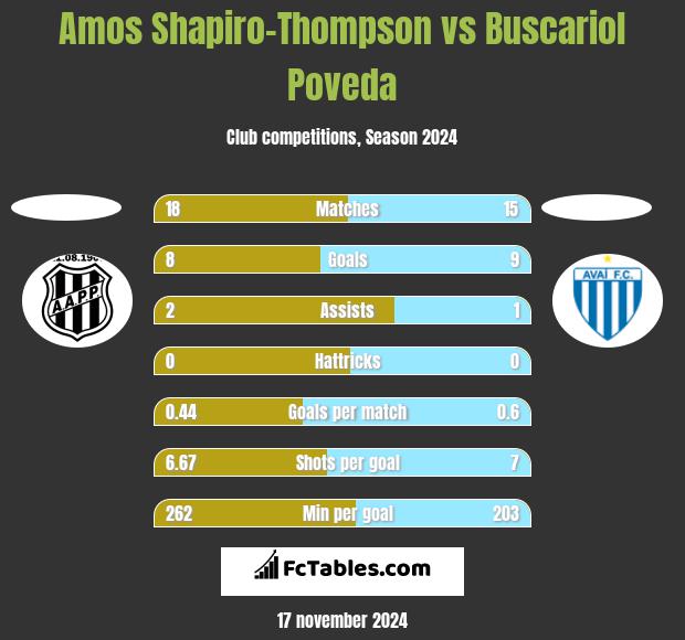 Amos Shapiro-Thompson vs Buscariol Poveda h2h player stats