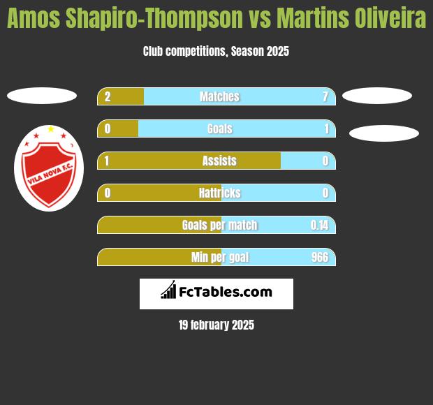 Amos Shapiro-Thompson vs Martins Oliveira h2h player stats