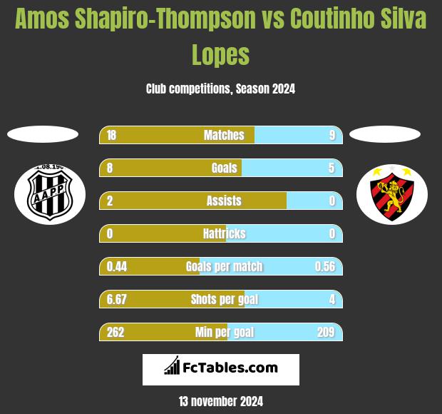 Amos Shapiro-Thompson vs Coutinho Silva Lopes h2h player stats