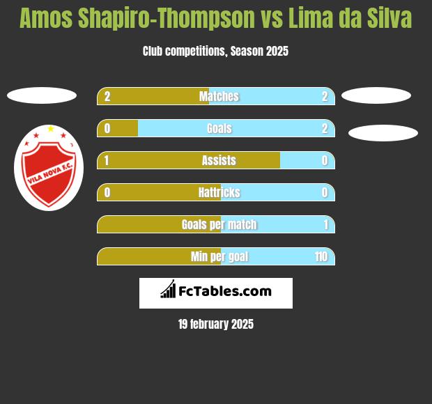 Amos Shapiro-Thompson vs Lima da Silva h2h player stats