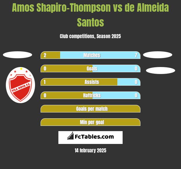 Amos Shapiro-Thompson vs de Almeida Santos h2h player stats