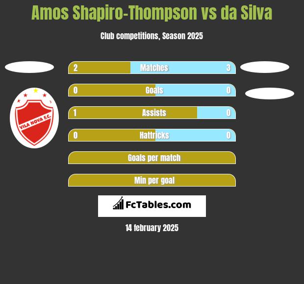 Amos Shapiro-Thompson vs da Silva h2h player stats