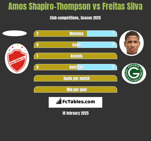 Amos Shapiro-Thompson vs Freitas Silva h2h player stats