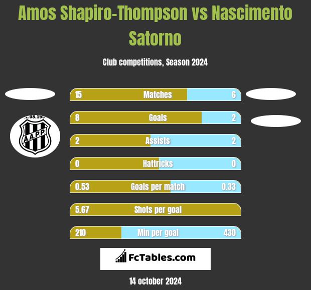 Amos Shapiro-Thompson vs Nascimento Satorno h2h player stats