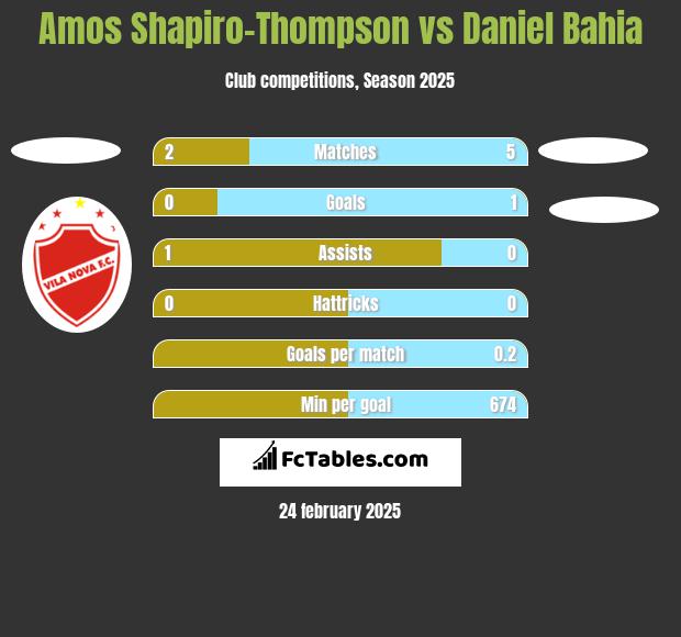 Amos Shapiro-Thompson vs Daniel Bahia h2h player stats