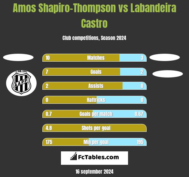 Amos Shapiro-Thompson vs Labandeira Castro h2h player stats