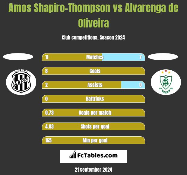 Amos Shapiro-Thompson vs Alvarenga de Oliveira h2h player stats