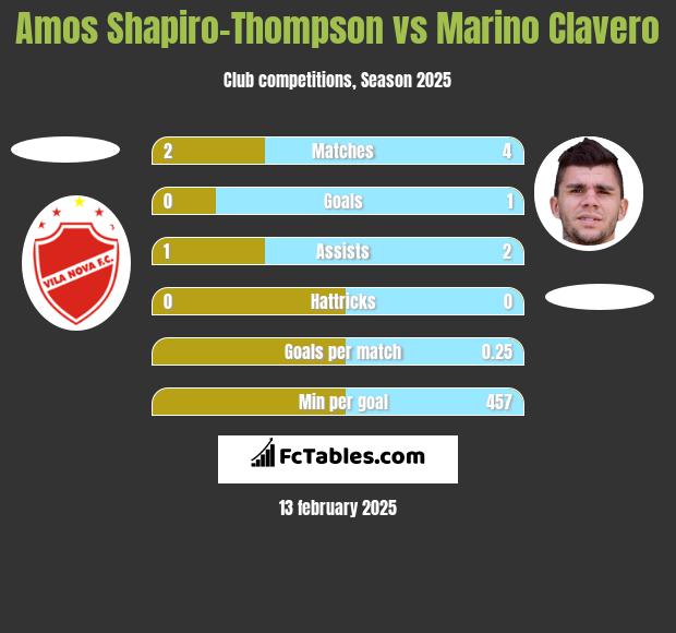 Amos Shapiro-Thompson vs Marino Clavero h2h player stats