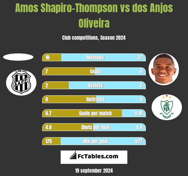 Amos Shapiro-Thompson vs dos Anjos Oliveira h2h player stats