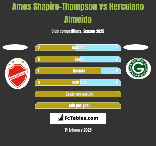 Amos Shapiro-Thompson vs Herculano Almeida h2h player stats