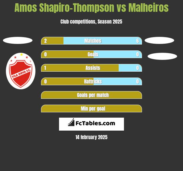 Amos Shapiro-Thompson vs Malheiros h2h player stats