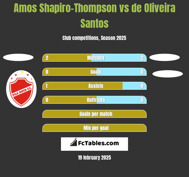 Amos Shapiro-Thompson vs de Oliveira Santos h2h player stats