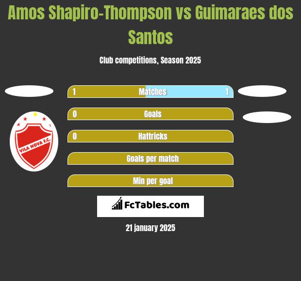 Amos Shapiro-Thompson vs Guimaraes dos Santos h2h player stats