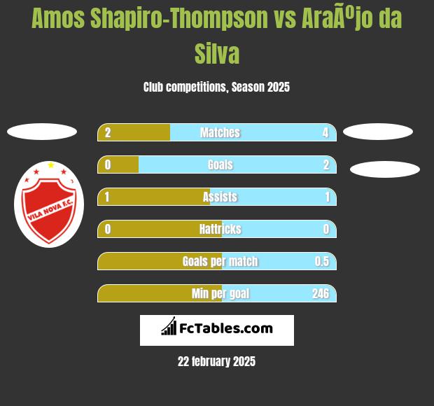 Amos Shapiro-Thompson vs AraÃºjo da Silva h2h player stats