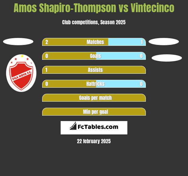 Amos Shapiro-Thompson vs Vintecinco h2h player stats