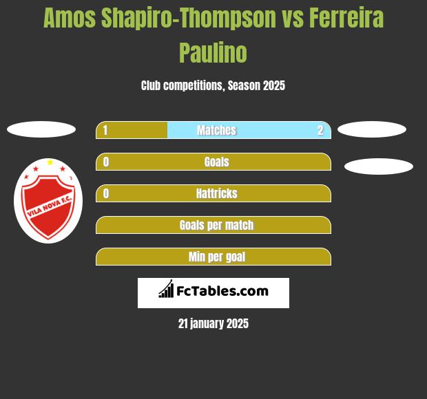 Amos Shapiro-Thompson vs Ferreira Paulino h2h player stats