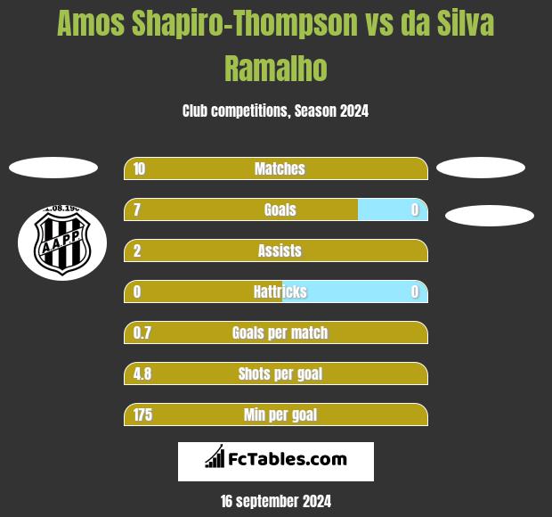 Amos Shapiro-Thompson vs da Silva Ramalho h2h player stats