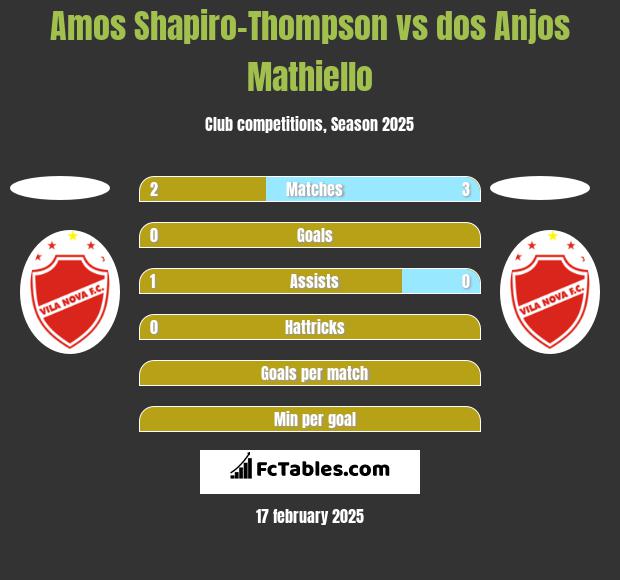 Amos Shapiro-Thompson vs dos Anjos Mathiello h2h player stats