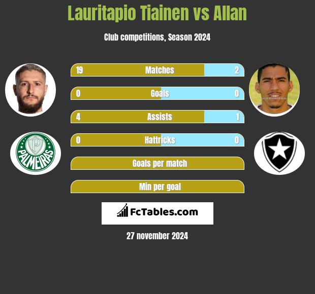 Lauritapio Tiainen vs Allan h2h player stats