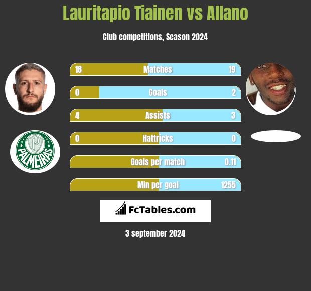 Lauritapio Tiainen vs Allano h2h player stats