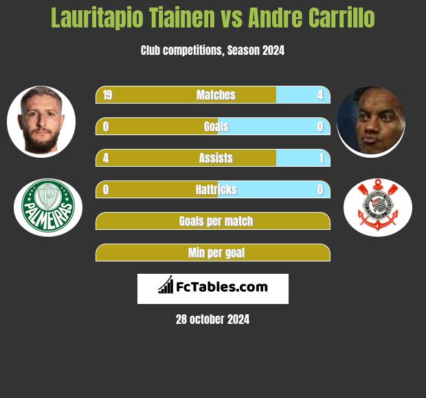 Lauritapio Tiainen vs Andre Carrillo h2h player stats