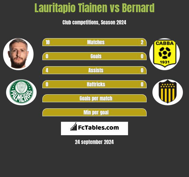 Lauritapio Tiainen vs Bernard h2h player stats