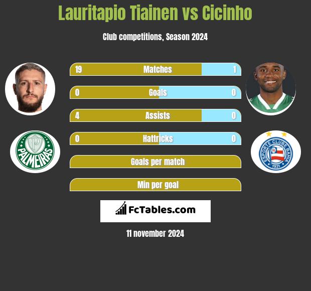 Lauritapio Tiainen vs Cicinho h2h player stats