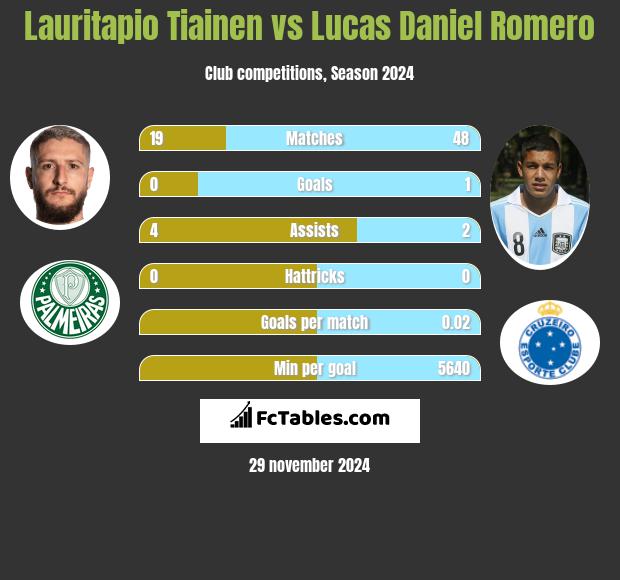 Lauritapio Tiainen vs Lucas Daniel Romero h2h player stats