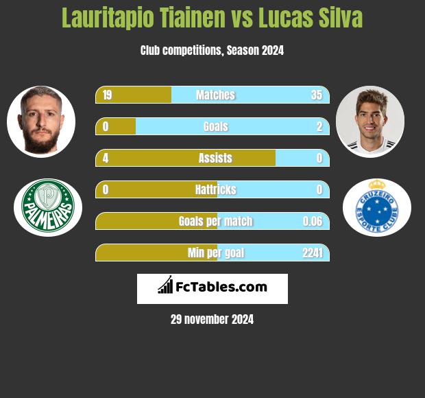 Lauritapio Tiainen vs Lucas Silva h2h player stats