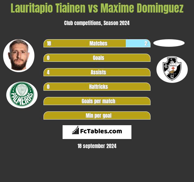 Lauritapio Tiainen vs Maxime Dominguez h2h player stats