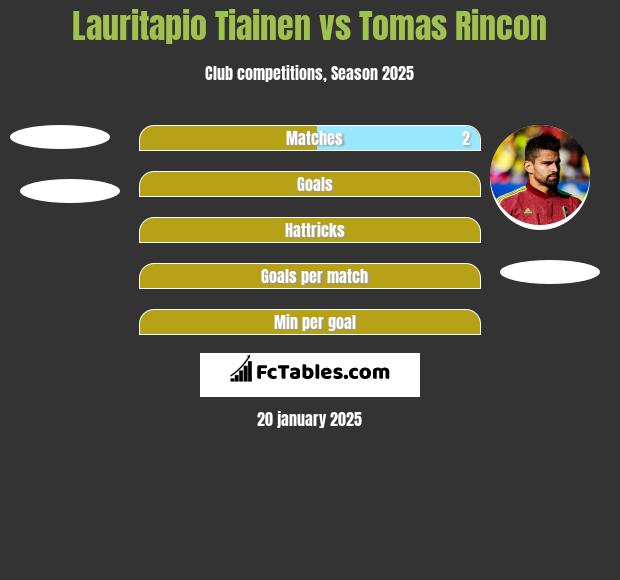 Lauritapio Tiainen vs Tomas Rincon h2h player stats