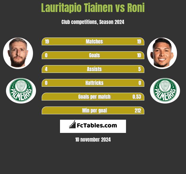 Lauritapio Tiainen vs Roni h2h player stats