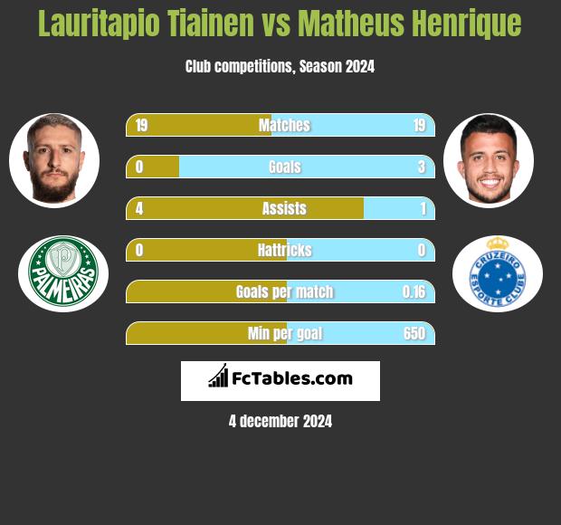 Lauritapio Tiainen vs Matheus Henrique h2h player stats