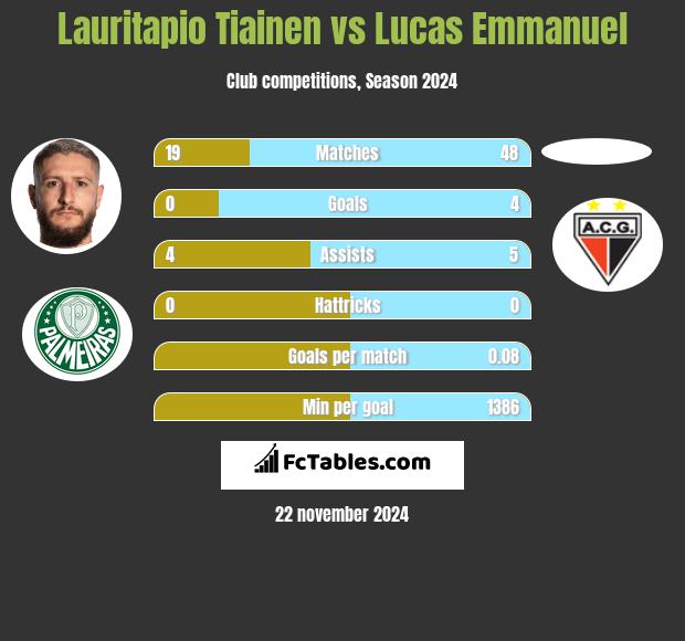 Lauritapio Tiainen vs Lucas Emmanuel h2h player stats