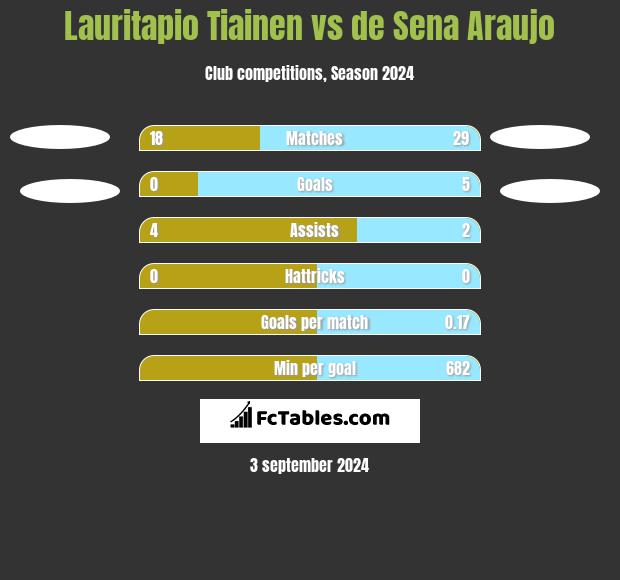 Lauritapio Tiainen vs de Sena Araujo h2h player stats