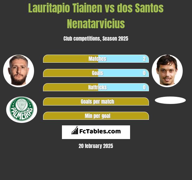 Lauritapio Tiainen vs dos Santos Nenatarvicius h2h player stats