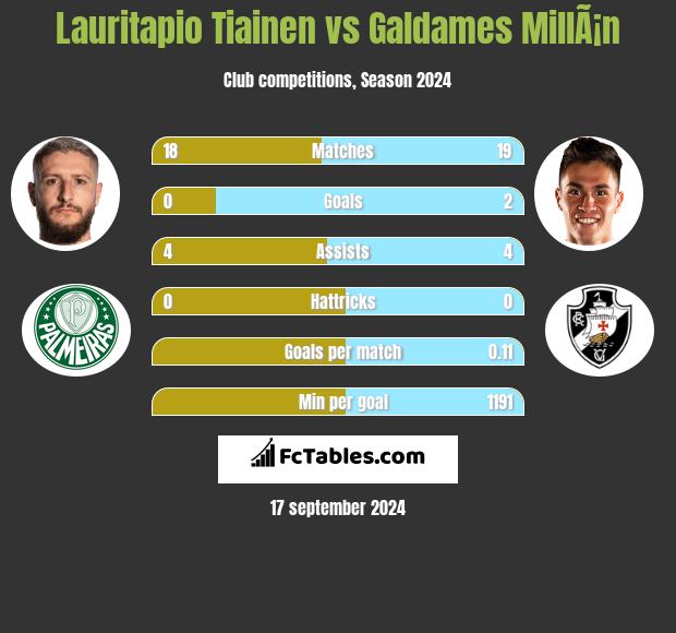 Lauritapio Tiainen vs Galdames MillÃ¡n h2h player stats