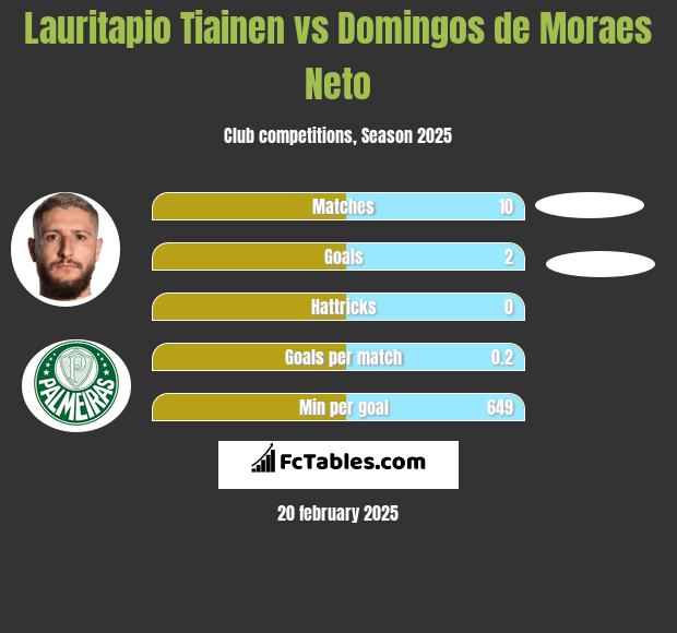 Lauritapio Tiainen vs Domingos de Moraes Neto h2h player stats