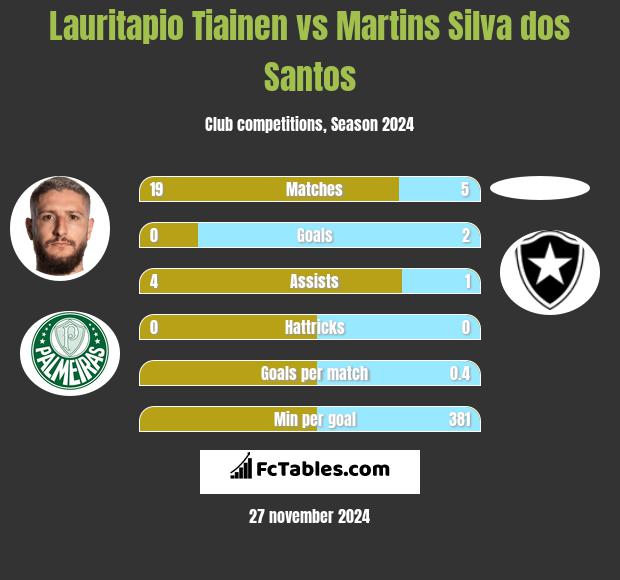 Lauritapio Tiainen vs Martins Silva dos Santos h2h player stats