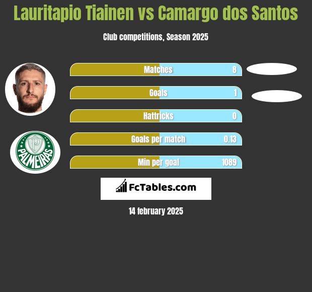 Lauritapio Tiainen vs Camargo dos Santos h2h player stats