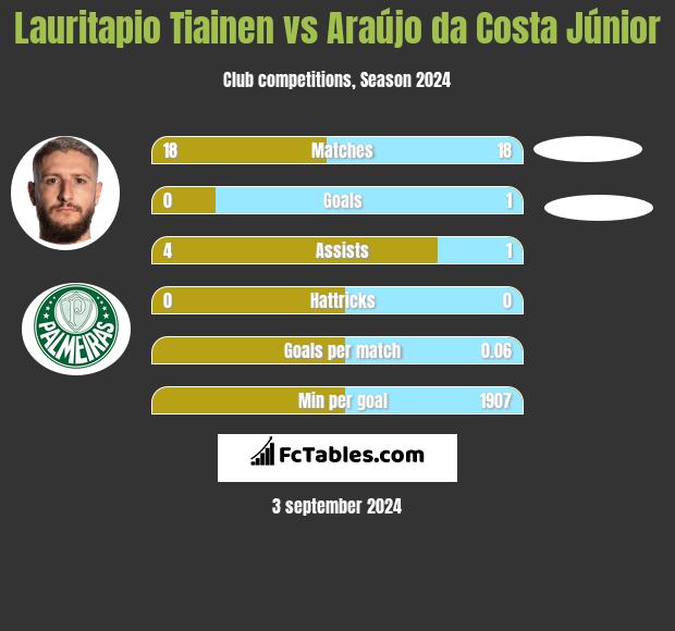 Lauritapio Tiainen vs Araújo da Costa Júnior h2h player stats