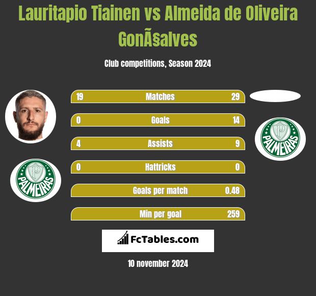 Lauritapio Tiainen vs Almeida de Oliveira GonÃ§alves h2h player stats