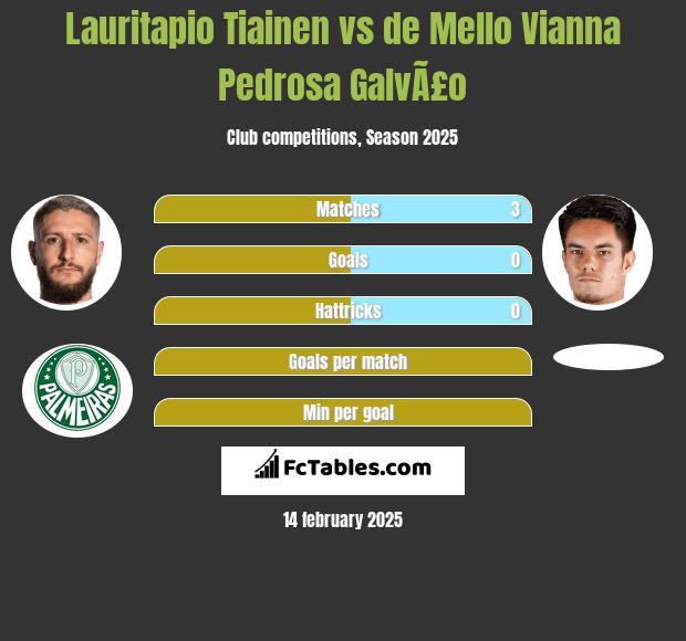 Lauritapio Tiainen vs de Mello Vianna Pedrosa GalvÃ£o h2h player stats