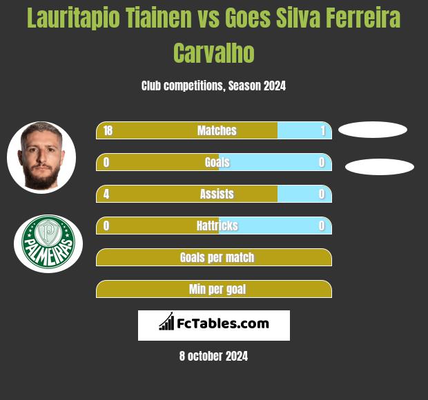 Lauritapio Tiainen vs Goes Silva Ferreira Carvalho h2h player stats